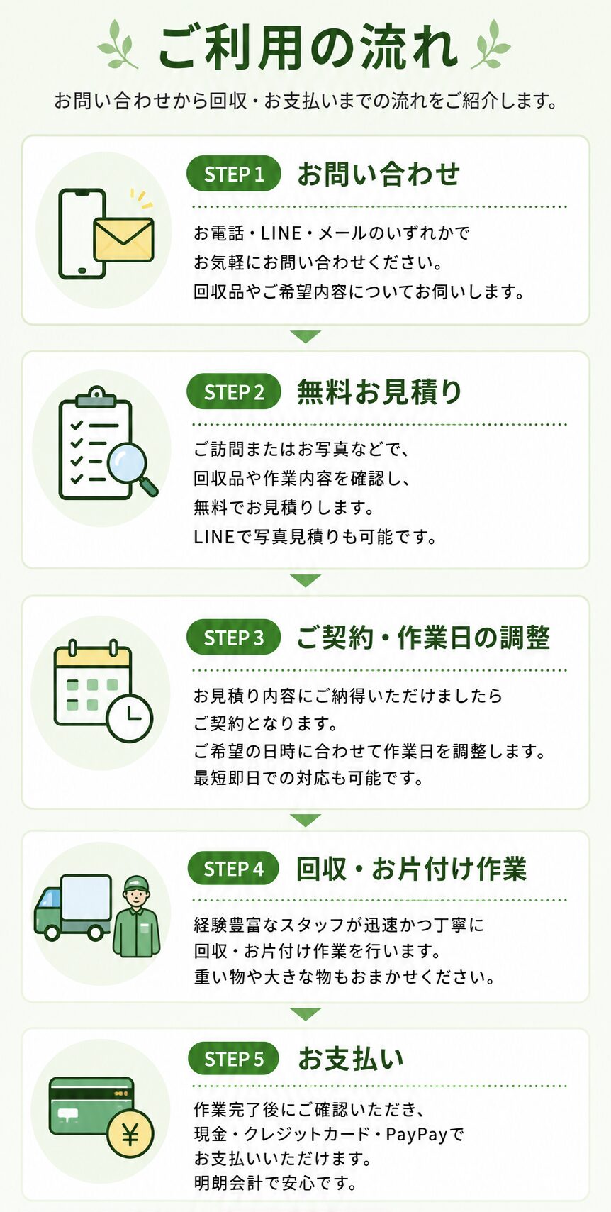 お問い合わせから作業完了までの流れ